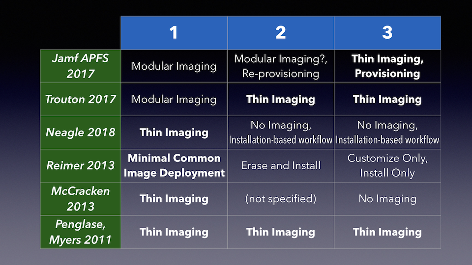Change Neagle to Thin Imaging for 1, No Imaging, installation-based workflow for 2 and 3
